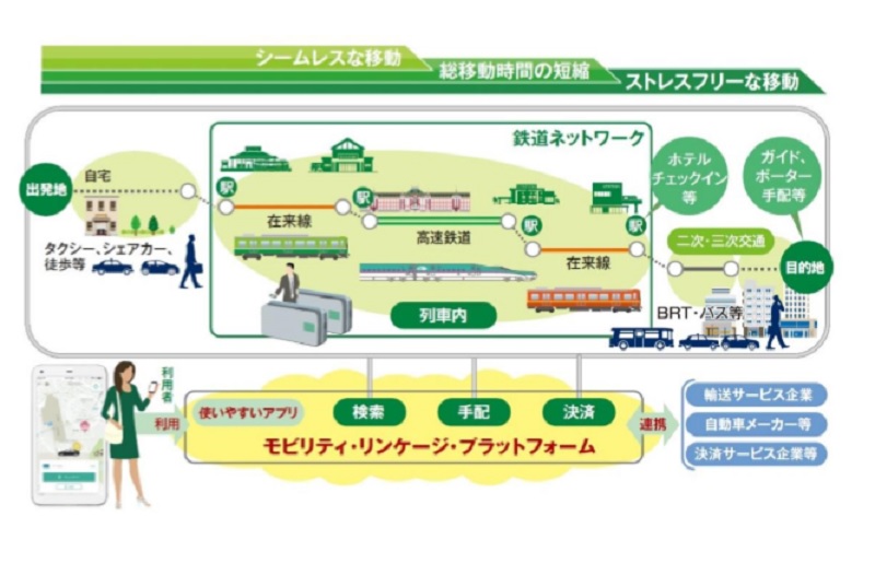 ANAとJR東日本、MaaSで連携、鉄道切符や航空券の手配環境を構築へ