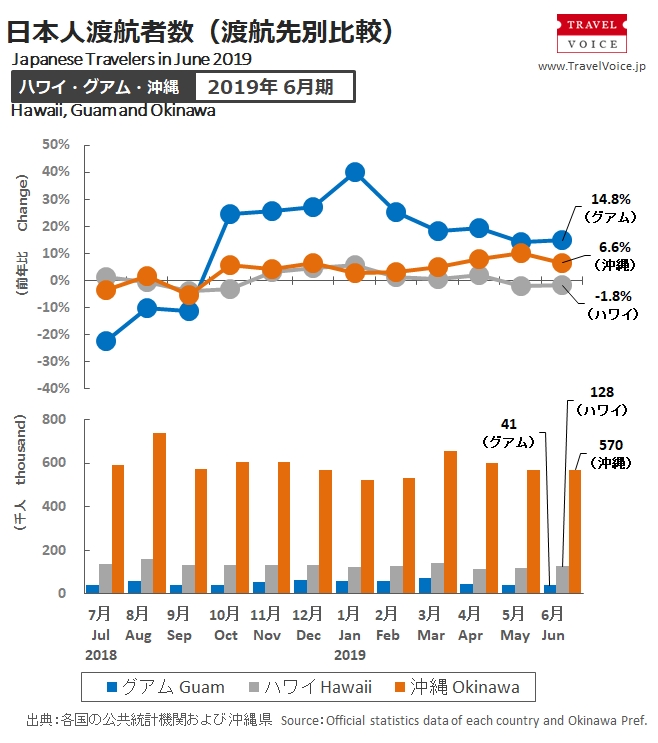 図解 ハワイ グアム 沖縄 日本人旅行者数の推移をグラフで比較してみた 19年6月 トラベルボイス 観光産業ニュース