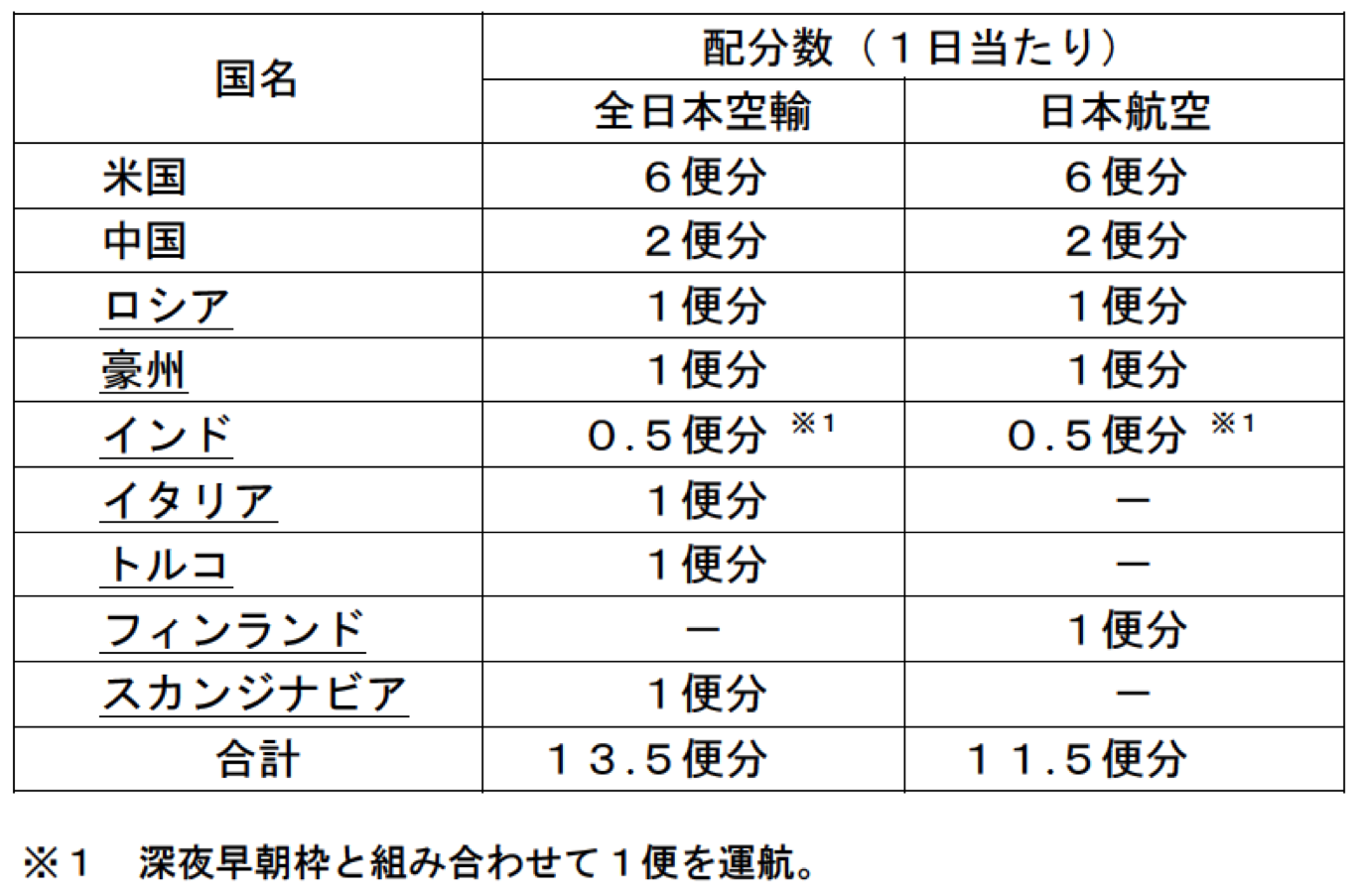 便 減 Jal 国内線