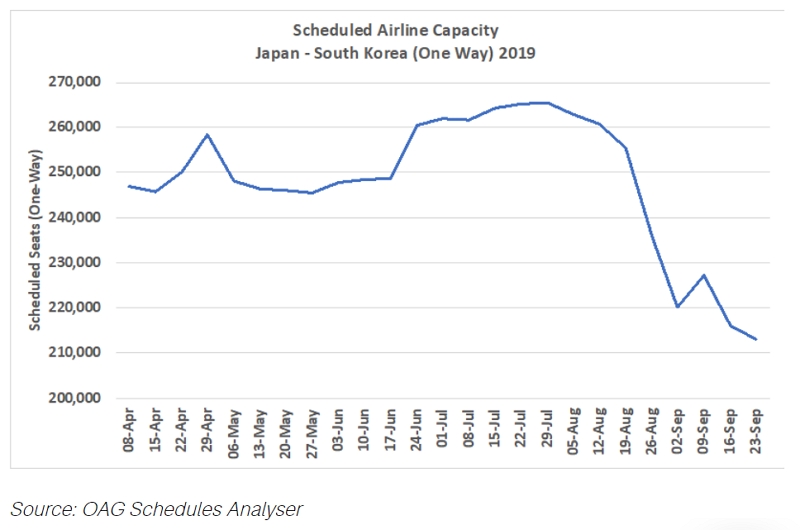 日韓路線の航空座席供給は20％減に、一部の航空会社は40％減も、航空データOAGが分析結果発表
