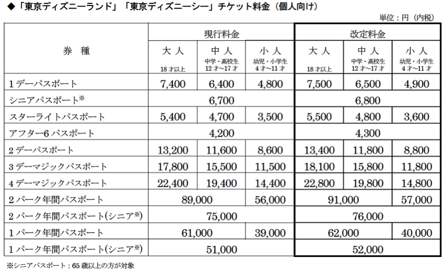 東京ディズニー 消費増税でチケット価格を変更 1日パスポートは大人7500円に値上げ トラベルボイス 観光産業ニュース