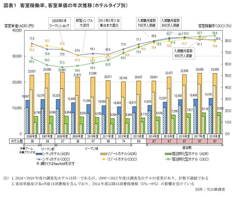 沖縄県の主要ホテル稼働率が2018年度は8割に、1室あたり平均室料はリゾートホテルが苦戦