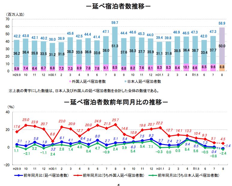 外国人宿泊者数は5 1 増の958万人泊 韓国が1割減 日本人宿泊者数は前年割れに 観光庁 19年7月速報 トラベルボイス