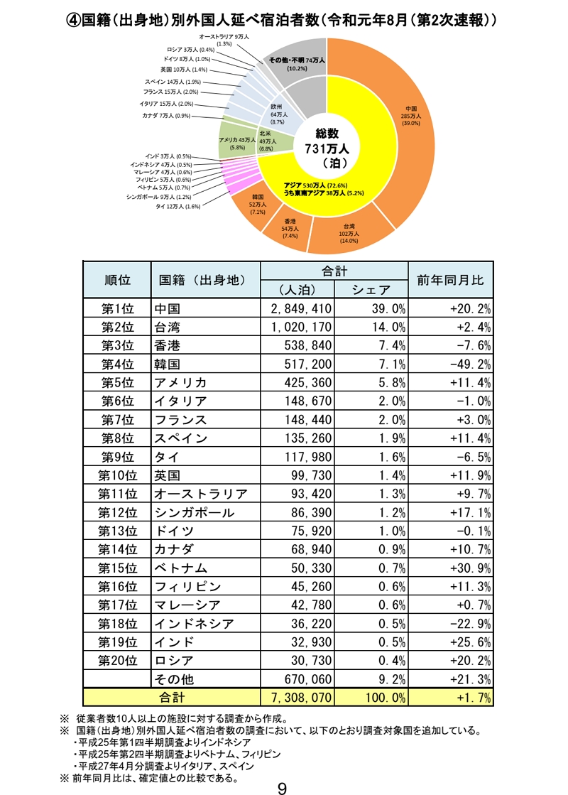 8月の宿泊者数が前年割れ58万人泊 韓国が半減 日本人も地方が不振 観光庁 19年8月速報 トラベルボイス