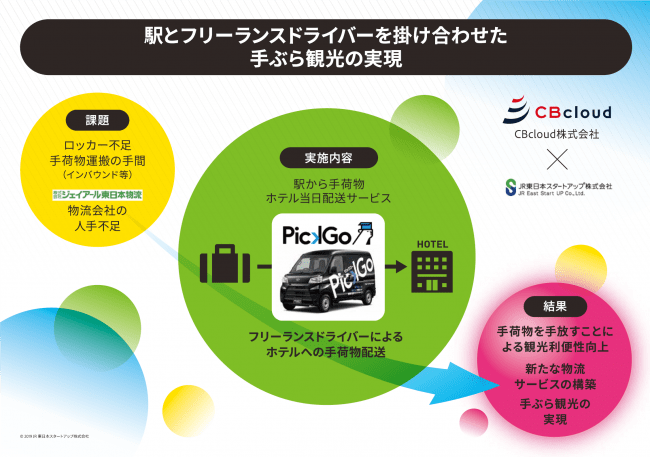 東京駅の改札内で荷物を指定ホテルに配送する実証実験、山手線と舞浜の駅周辺ホテルで