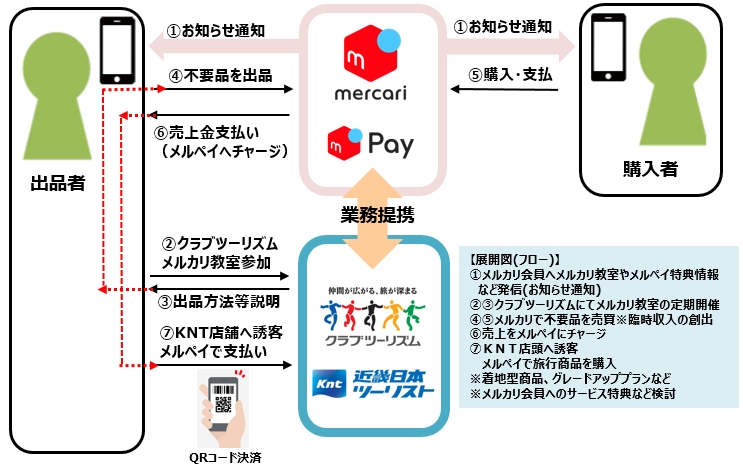 KNT-CT、123店舗で「メルペイ」を導入、旅行商品をスマホ決済で購入可能に、クラツーは「メルカリ」体験も