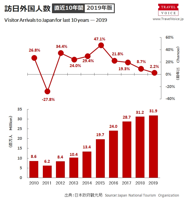 2019年版直近10年間の訪日外国人数の推移