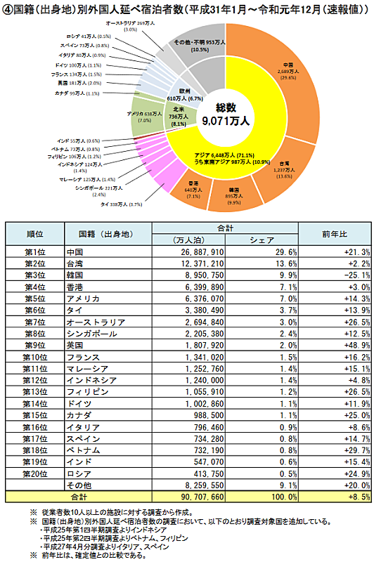 19年の延べ宿泊者数は5 4億人に増加 日本人は微減 外国人は過去最高 宿泊旅行統計19 トラベルボイス