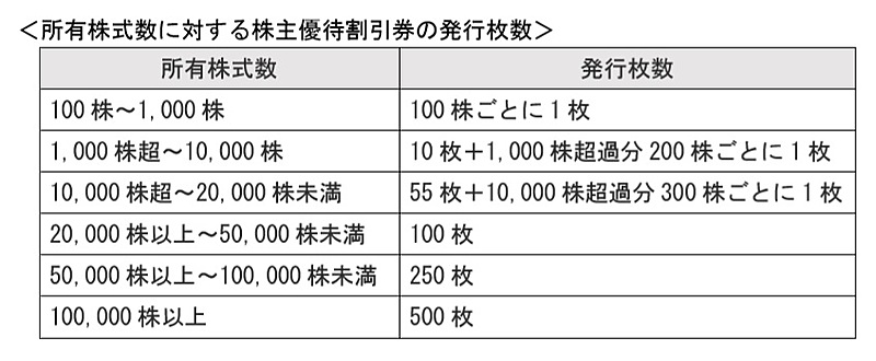 JR東日本、株主優待券の割引率を引き上げ、1枚につき「4割」に