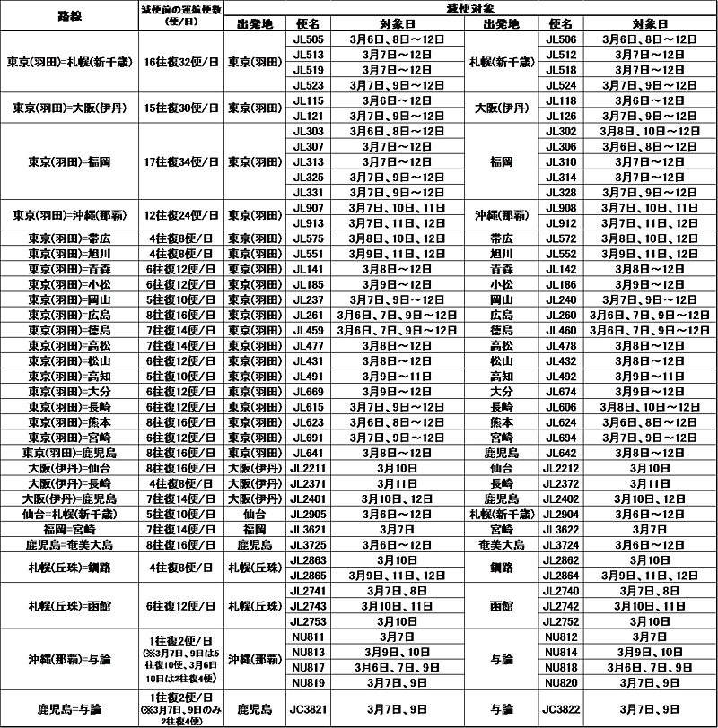 Jal 国内線 減 便