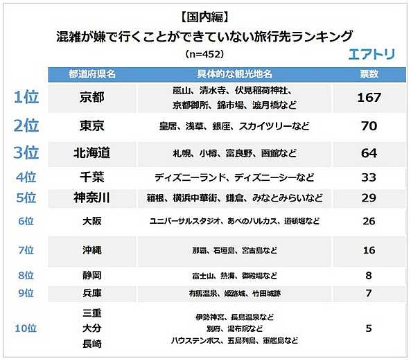 新型ウイルスで 出控え や 混雑回避 は約6割 空いているうちに人気観光地に行く も3割超 トラベルボイス 観光産業ニュース