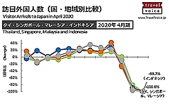 東南アジア6カ国とインド ⇔ 日本の出入国の規制状況を整理した（6月17日版）