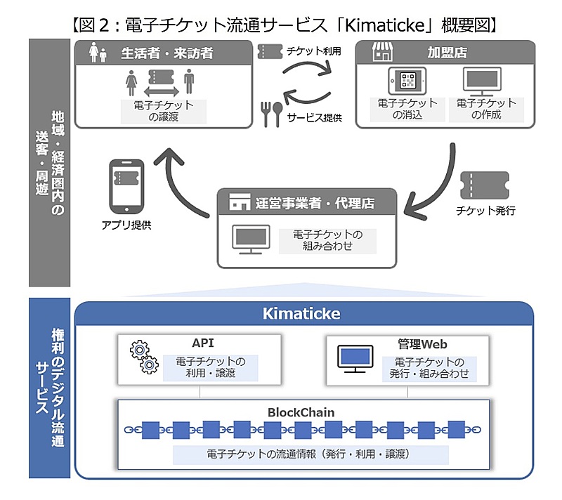 譲渡 電子 チケット