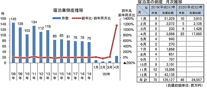 関西 倒産 情報