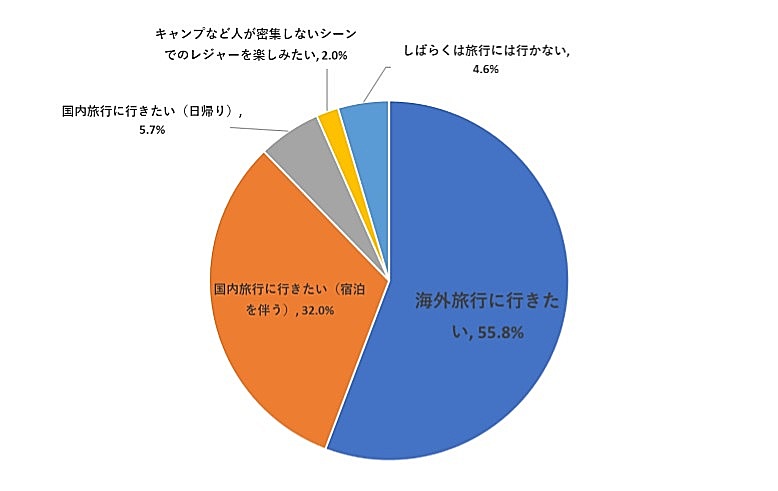 海外旅行好きの4割が今夏も旅行を検討 地球の歩き方 が意識調査 ステイホーム中も情報収集欠かさず トラベルボイス