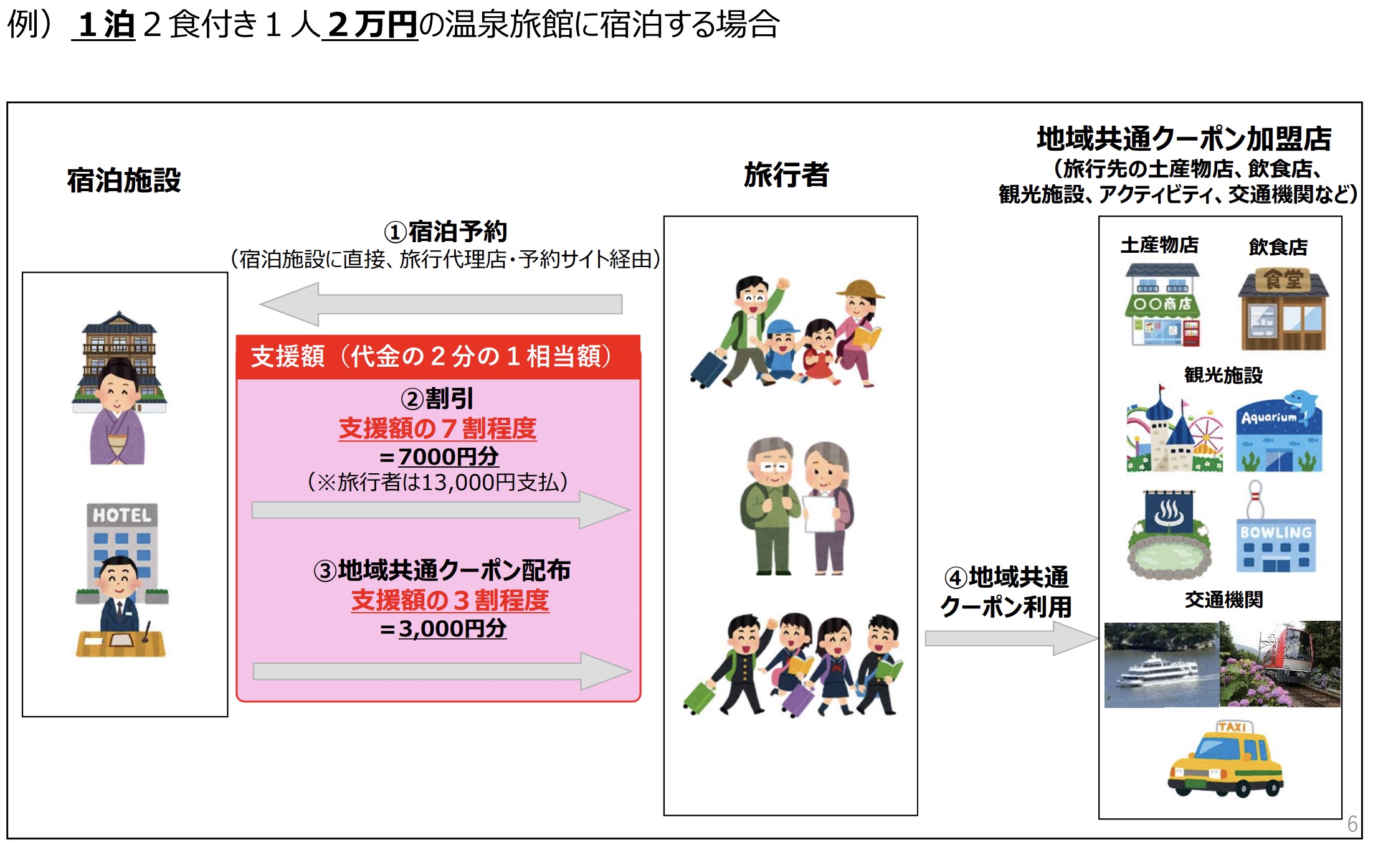 地域 ゴートゥー クーポン キャンペーン 店 共通 加盟