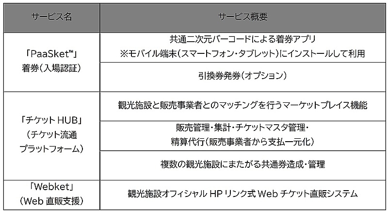 Jtb 新会社で観光施設のチケットデジタル化を支援 3密回避 非接触 入場者特定などで トラベルボイス 観光産業ニュース