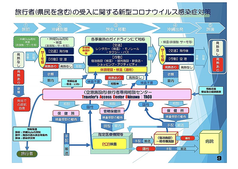 旅行 沖縄 コロナ