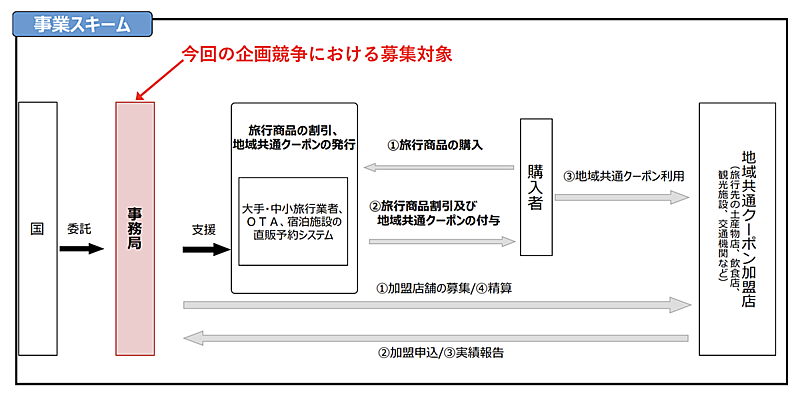 Go Toトラベルキャンペーン概要を発表 宿泊施設への直予約や 修学