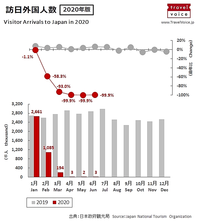 【図解】訪日外国人数、6月も99 9 減で2600人、3か月連続で22市場ほぼゼロに近い数値に －日本政府観光局（速報）｜トラベルボイス（観光