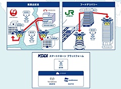 KDDI・JAL・JR東日本ら、ドローンで医薬品や食品をデリバリー、アフターコロナ時代の運用構築へ実証実験