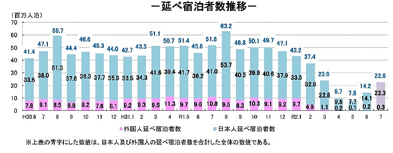 年7月の日本人宿泊者数は46 減 緩やかな回復傾向 客室稼働率は3割に 観光庁 速報 トラベルボイス 観光産業ニュース 年7月の日本人宿泊者数は46 減 緩やかな回復傾向 客室稼働率は3割に 観光庁 速報 トラベルボイス 観光産業ニュース