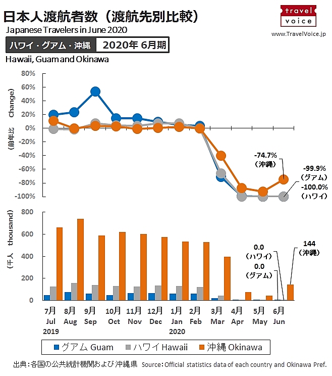 図解 ハワイ グアム 沖縄 日本人旅行者数の推移をグラフで比較してみた 年6月 トラベルボイス 観光産業ニュース