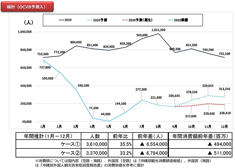 沖縄県の観光客数 さらに下降修正 年は65 減361万人と推計 沖縄観光コンベンションビューローの取り組みを聞いた トラベルボイス 観光 産業ニュース