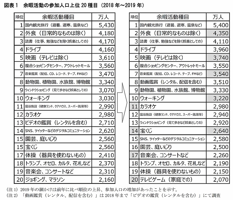 日本人の余暇活動、首位の「国内旅行」は前年比微減、スポーツ観戦が増加、観光・行楽部門で「鉄道」など過去最大を更新 -レジャー白書2020