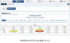 NEC、勤務地の見える化で出社状況を管理できる新機能、出社可能な割合設定で3密回避も