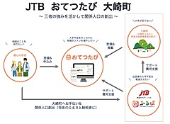 JTB、ふるさと納税で関係人口創出、お手伝い仲介サイトと連携で返礼品出品事業者の人手不足を支援