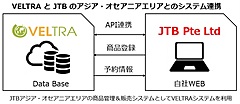 タビナカ予約のベルトラ社、JTBに現地ツアー予約販売システムの提供開始、アジア・オセアニア皮切りに拡大へ