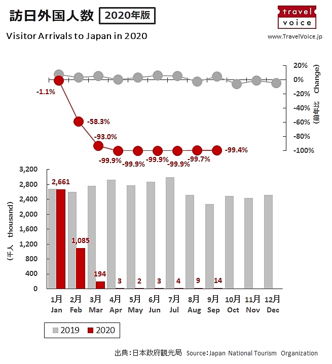 【図解】訪日外国人数、9月は半年ぶりに1万人超、12か月連続の前年割れで99.4%減に -日本政府観光局(速報)