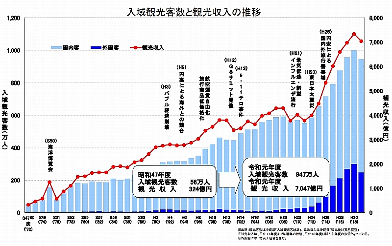 沖縄観光コンベンションビューロー会長に聞いてきた 観光復活への道筋 日本の観光復興モデルに トラベルボイス 観光産業ニュース