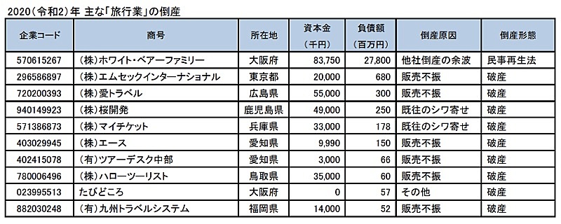 コロナ 倒産 会社 一覧