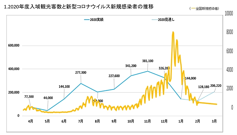 沖縄観光コンベンションビューロー 年度の観光客数見込み250万人に下方修正 出口戦略も発表 トラベルボイス 観光産業ニュース