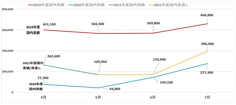 沖縄県へのgw観光客がコロナ前の6割減 5 6月は8割減の見通し 水際対策や分散化施策で活路模索 トラベルボイス 観光産業ニュース