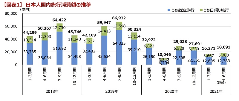 「旅行・観光消費動向調査」によると、2021年4〜6月の国内旅行消費額は前年同期比180%の1兆8091億円