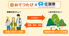 地域のお手伝い事業会社が佐賀県と連携、旅館や農家などで受け入れ、嬉野市と玄海町、太良町で