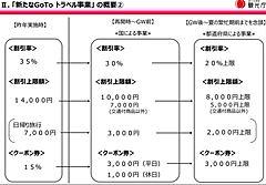 GoToトラベル再開は1月下旬か、観光庁が指針を発表、利用条件にワクチン接種・陰性証明、割引上限は1万円に