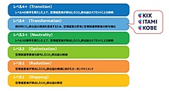 関空3空港、カーボン認証プログラムでレベル4取得、環境配慮の事業者が空港事業に参画できる枠組みを検討