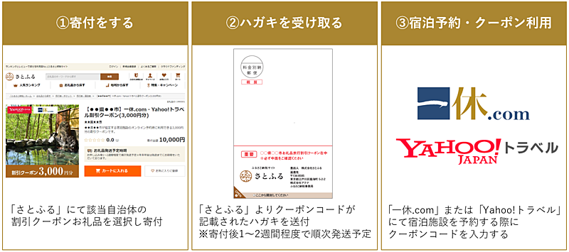 ふるさと納税の返礼品に「一休」と「Yahoo!トラベル」割引クーポン、6