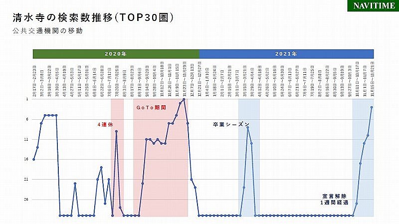 公共交通機関での清水寺の検索数推移：発表資料より