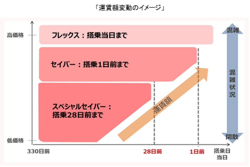 JAL、9種類ある運賃を3種類に統合、簡素化し混雑状況で価格変動、払戻