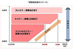 JAL、9種類ある運賃を3種類に統合、簡素化し混雑状況で価格変動、払戻は廃止し「取消手数料」に一本化