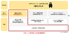 リクルート、熊本県と3カ年の包括連携協定、地域消費増加モデル「くまモンタウン」実現へ