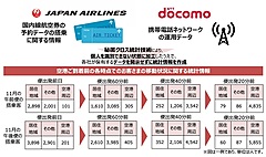 JALとドコモ、航空予約と位置情報の活用で定時出発率向上へ、企業横断でのデータ活用の実証実験