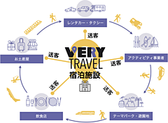 宿泊施設のゲスト向けタビナカ予約アプリ、滞在中の館内施設、周辺観光の体験を可能に