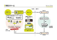 JR東日本、越境ECの拡大へ、世界228カ国に向けた海外ネット通販に対応、台湾拠点で商品展示も