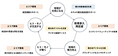 JTBが強化する「エリア開発」事業とは？ そのビジョンからビジネスモデル、展開する事例まで責任者に聞いてきた